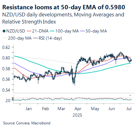 July 2025 chart showing NZD/USD daily developments, moving averages, and relative strength index