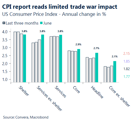 July 2025 chart showing US consumer price index - annual change in percentage