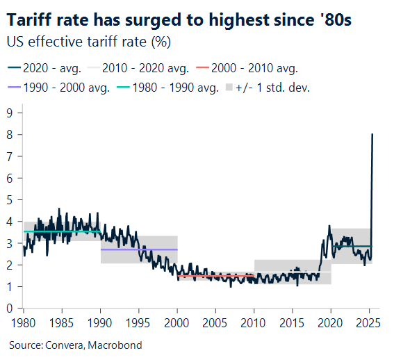 July 2025 chart showing tariff rate has surged to the highest since rate 1980s