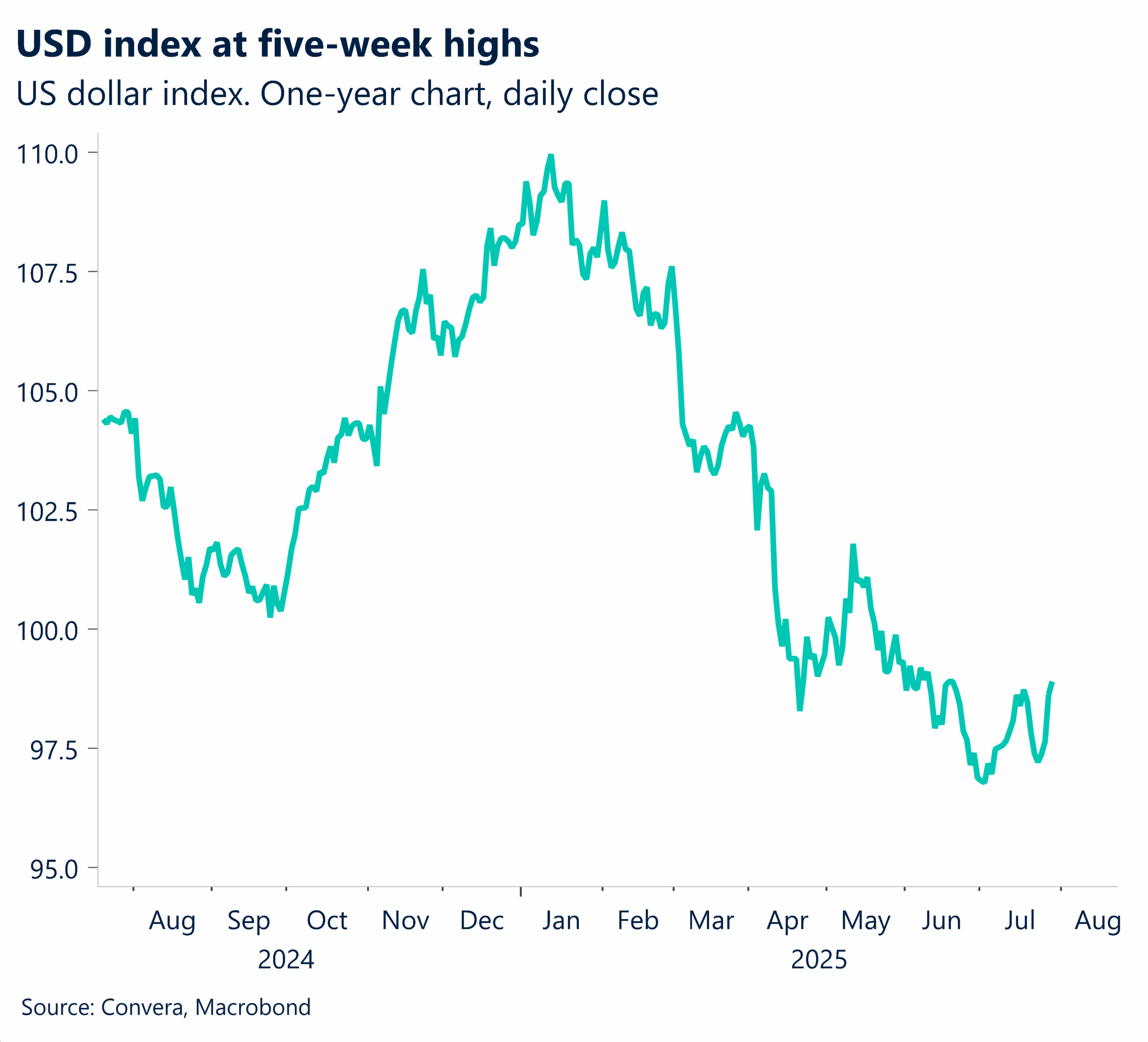 July 2025 chart showing USD index at five week highs