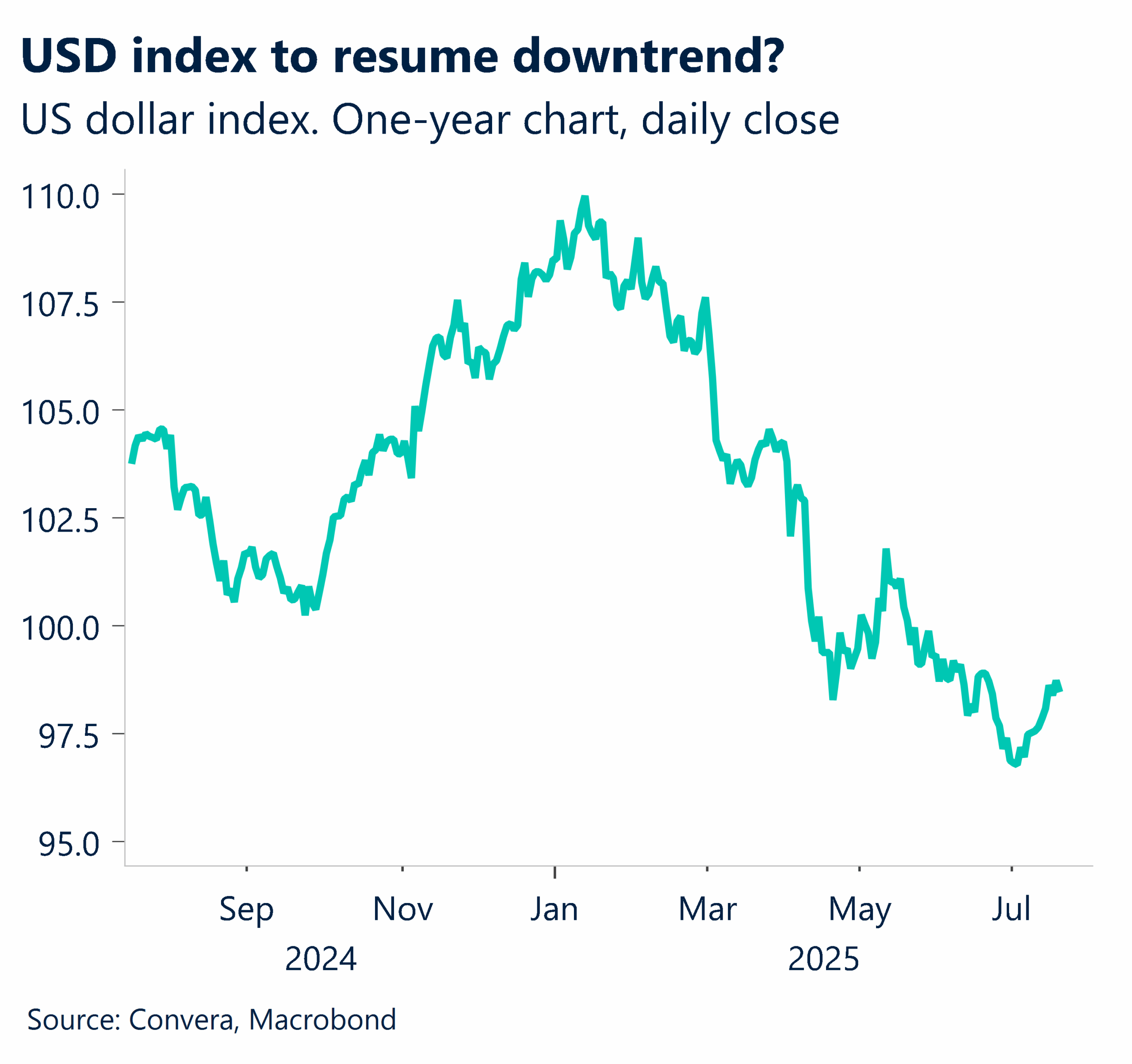 July 2025 chart showing USD index one-year chart daily close