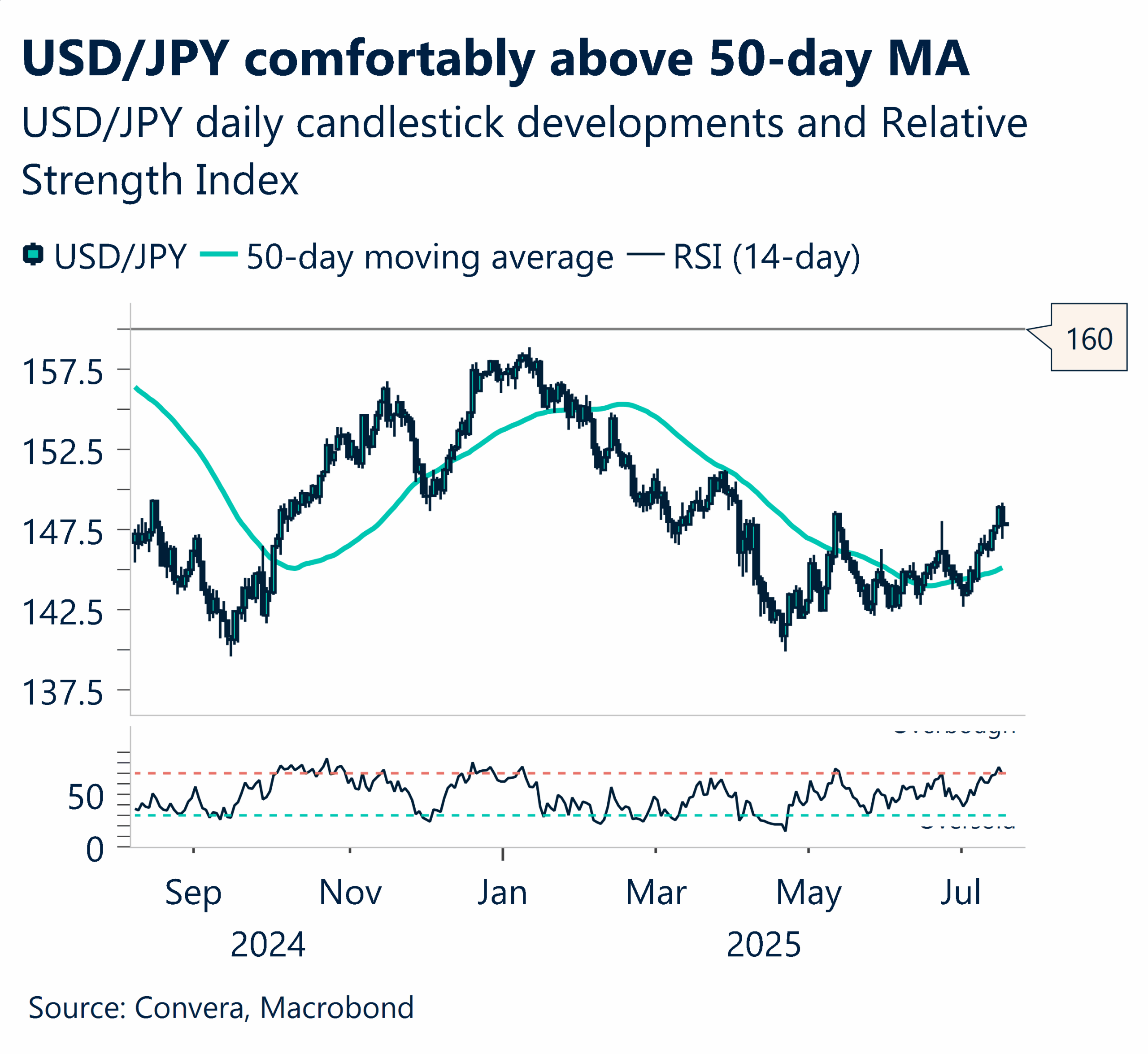July 2025 chart showing USDJPY comfortably above fifty-day moving average