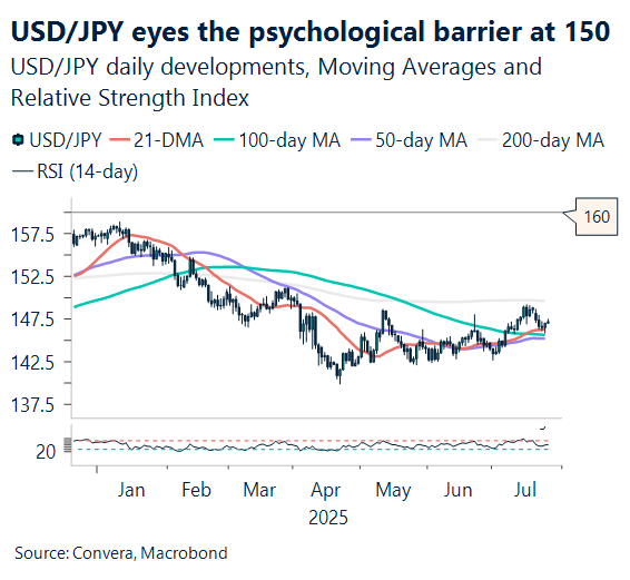 July 2025 chart showing USDJPY eyes the psychological barrier at 150