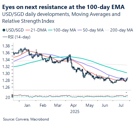 July 2025 chart showing USDSGD daily developments, moving averages, and relative strength index