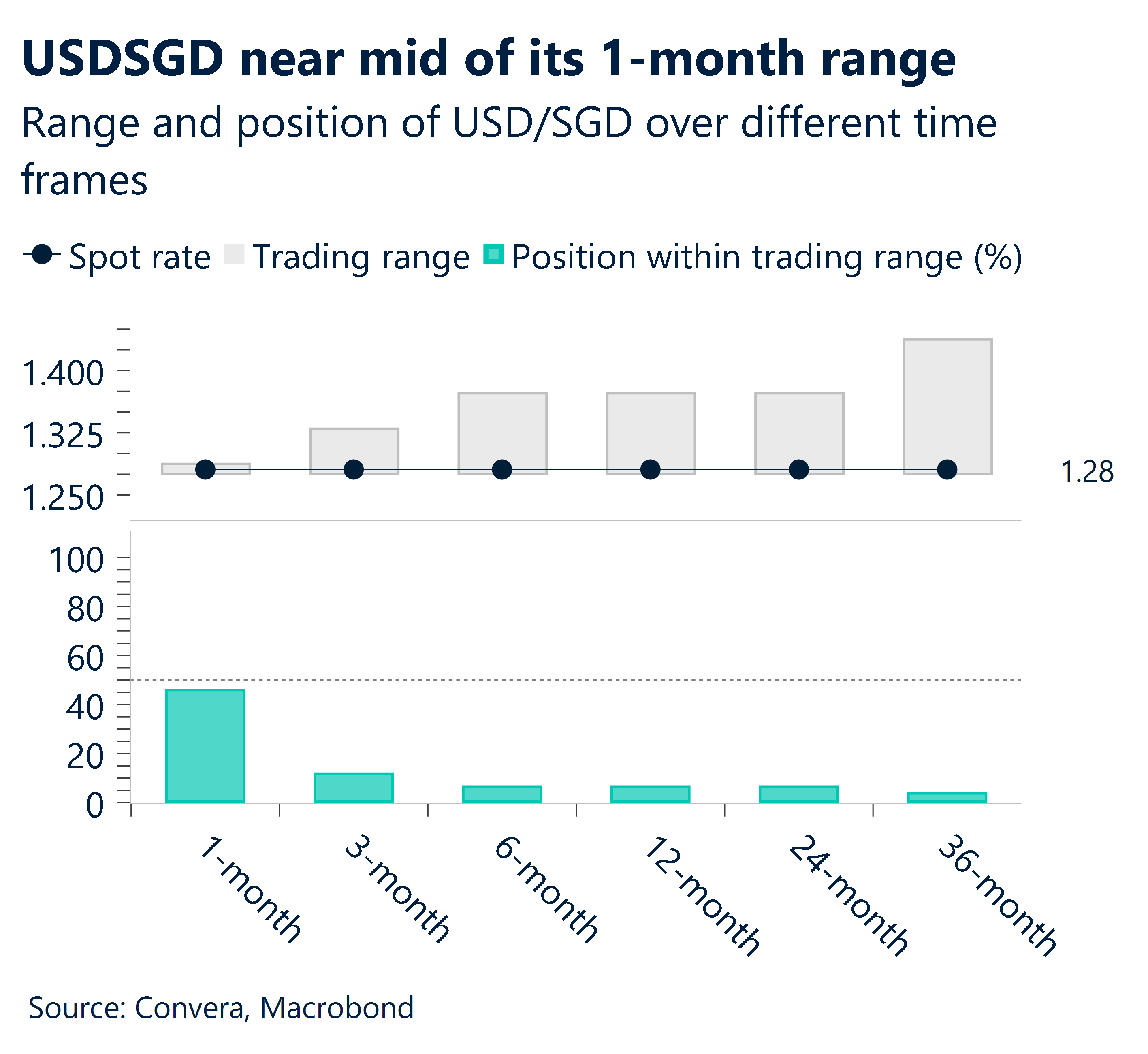 July 2025 chart showing USDSGD near the middle of its one-month range