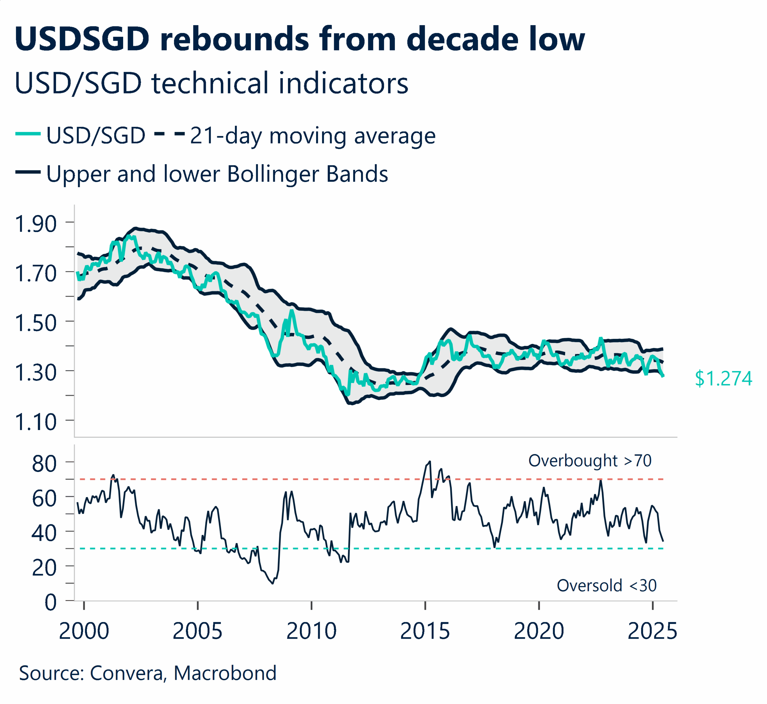July 2025 chart USDSGD rebounds from decade low