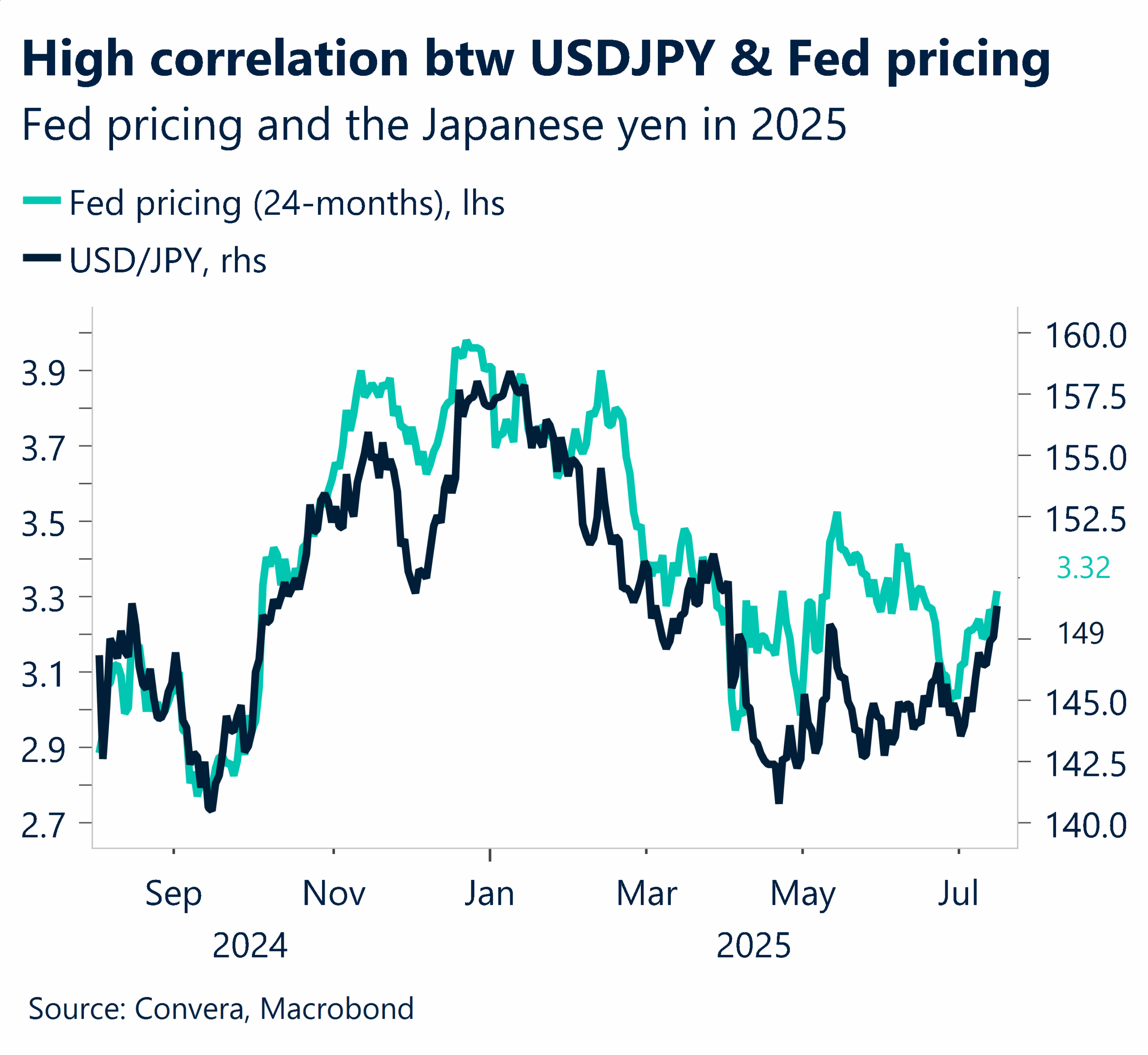 July 2025 chart showing correlation between Fed pricing and Japanese yen in 2025