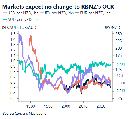 July 2025 chart showing markets expect no change to RBNZs OCR