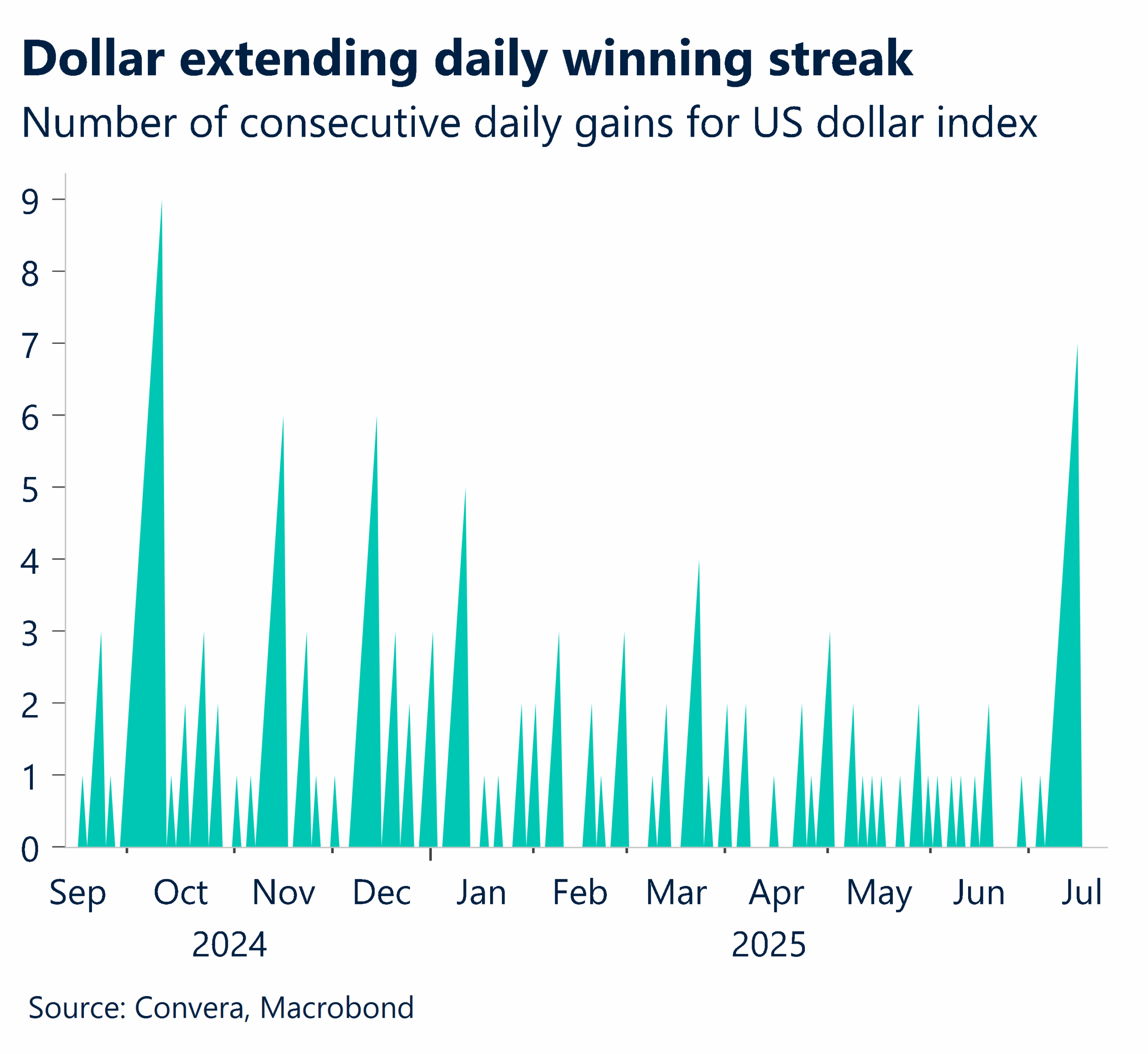 July 2025 chart showing number of consecutive daily gains for the US dollar index