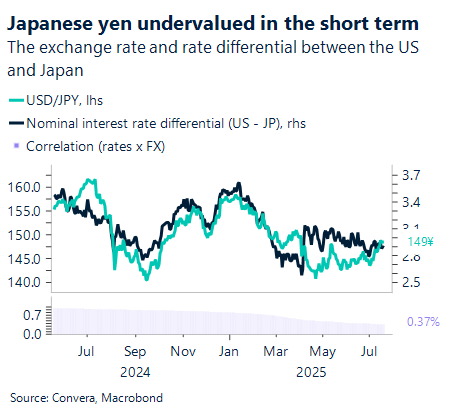 July 2025 chart showing the exchange rate and rate differential between the US and Japan