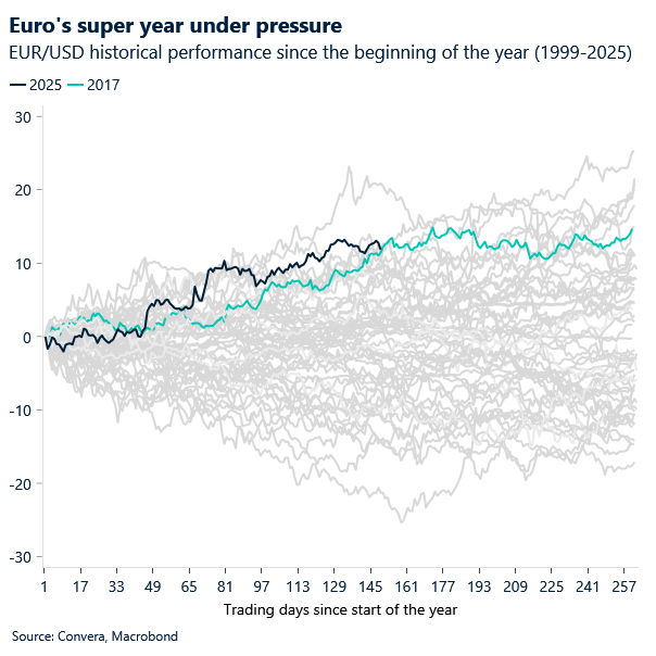 July 2025 chart sowing EURUSD historical performance since the beginning of the year