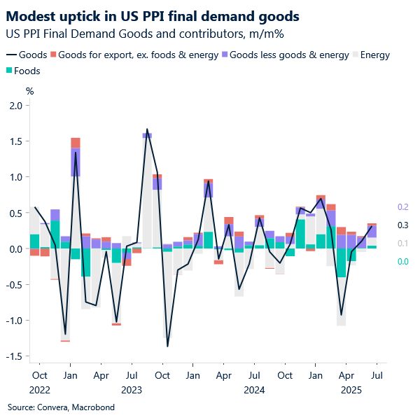 Chart of US PPI inflation contributions - uptick in final demand goods