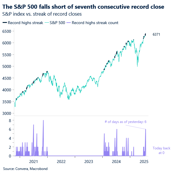 The S&P 500 falls short of seventh consecutive record close