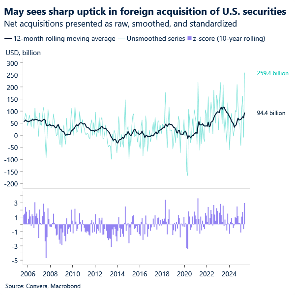 Chart of new acquisitions of US securities by foreigners - shows sharp uptick.