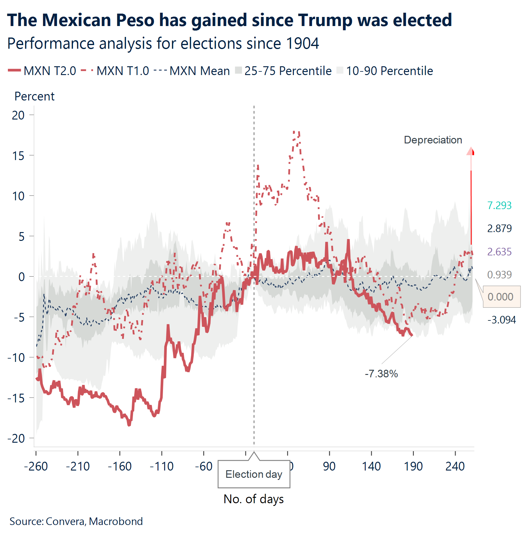 Chart: The Mexican Peso has gained since Trump was elected