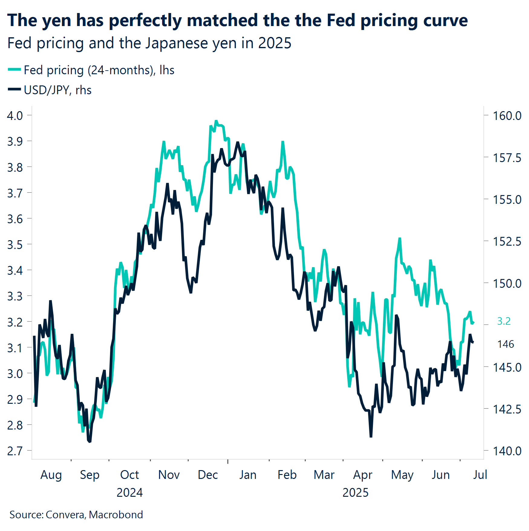 Chart: The yen has perfectly matched the Fed pricing curve