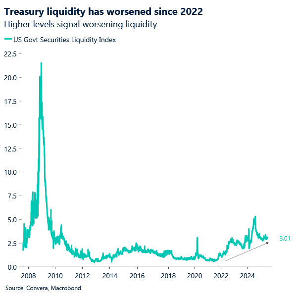 Treasury liquidity has worsened since 2022
