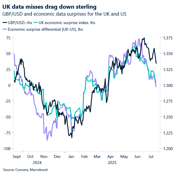 Chart of GBPUSD versus economic data - showing UK data misses have been dragging the pound lower.