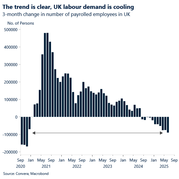 Chart of 3-month change in UK payrolled employees. Trend is lower.