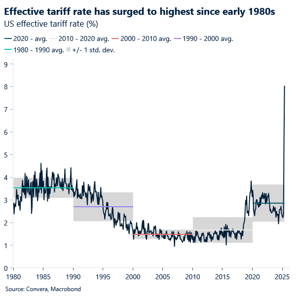 Chart of effective US tariff rate spiking to highest level since 1980s.