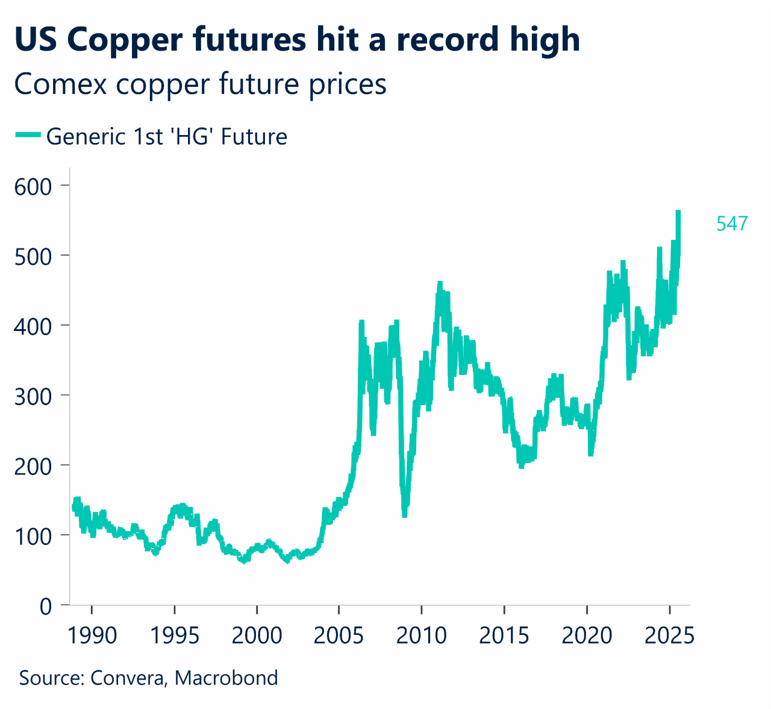 Chart: US copper futures hit a record high