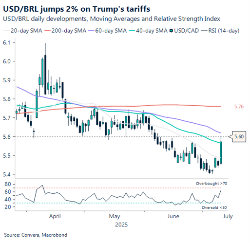 Chart: USD/BRL jumps 2% on Trump's tariffs