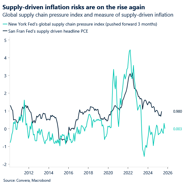 Chart of US inflation risk increasing, with supply chain pressure index rising.