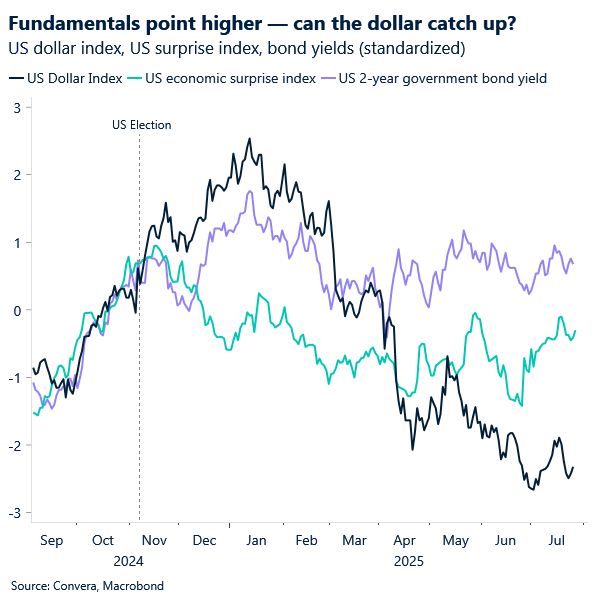 Chart of US dollar versus US economic data surprise index and US yields. Dollar looking undervalued versus fundamentals.