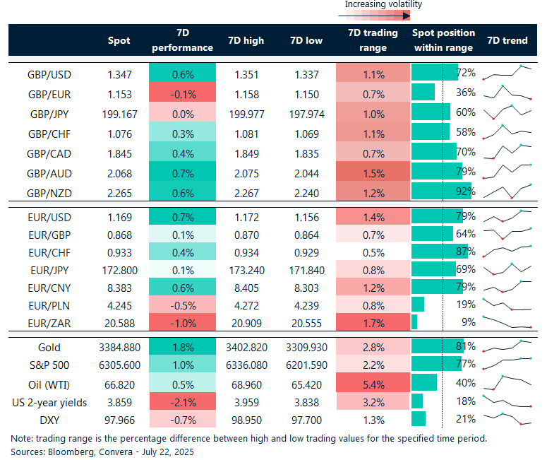 Table of FX rates, trends and trading ranges