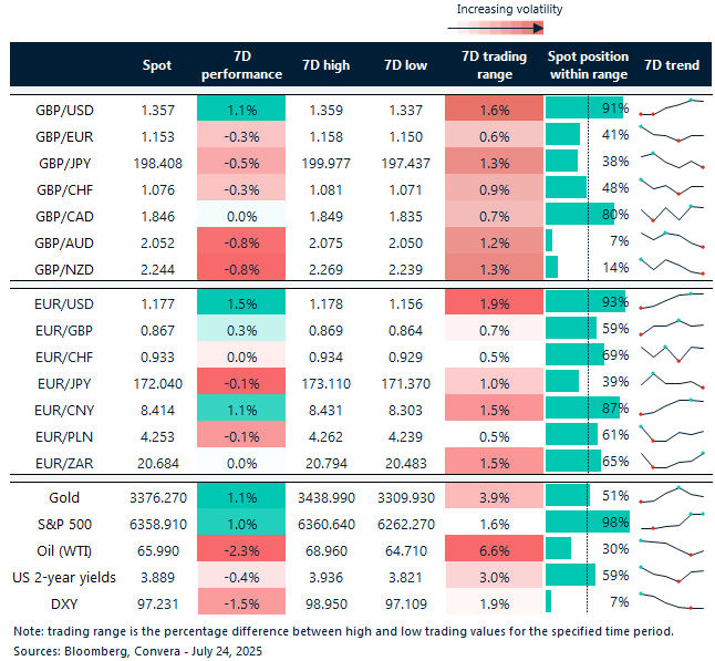 Table of FX rates, trends and trading ranges