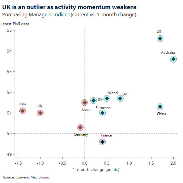 UK is an outlier as activity momentum weakens