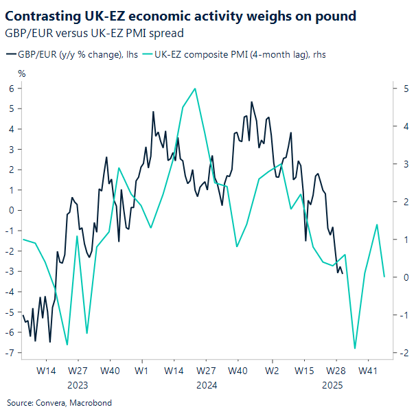 Contrasting UK_EZ economic activity weights on pound