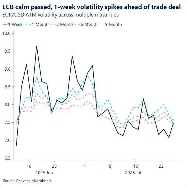 ECB calm passed. 1-week volatility spikes ahead of trade deal