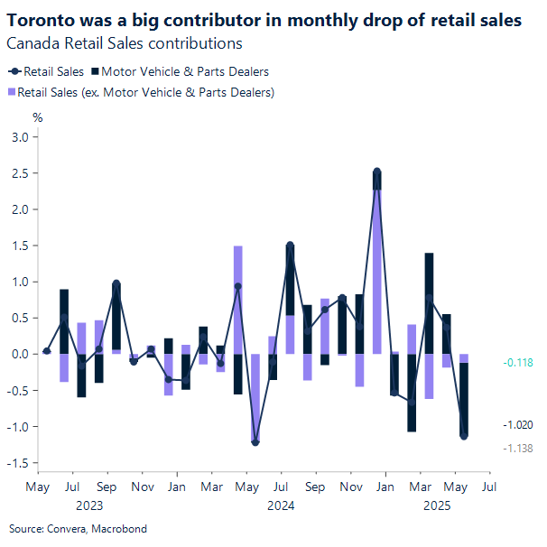 Retail sales in Canada drop in May