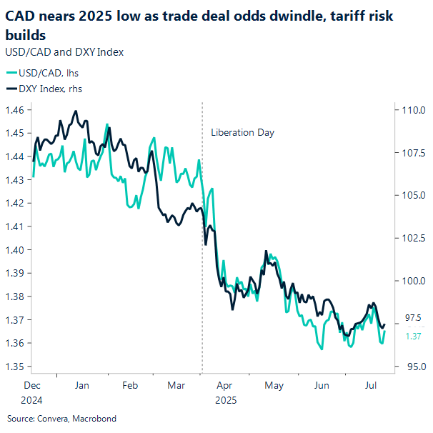 CAD remains range bound