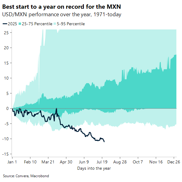 Best start to a year on record the MXN