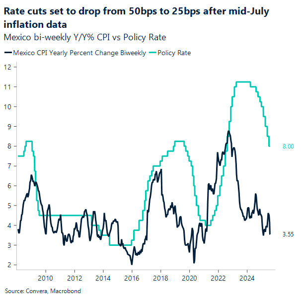 Rate cuts set to drop form 50 bps to 25 bps