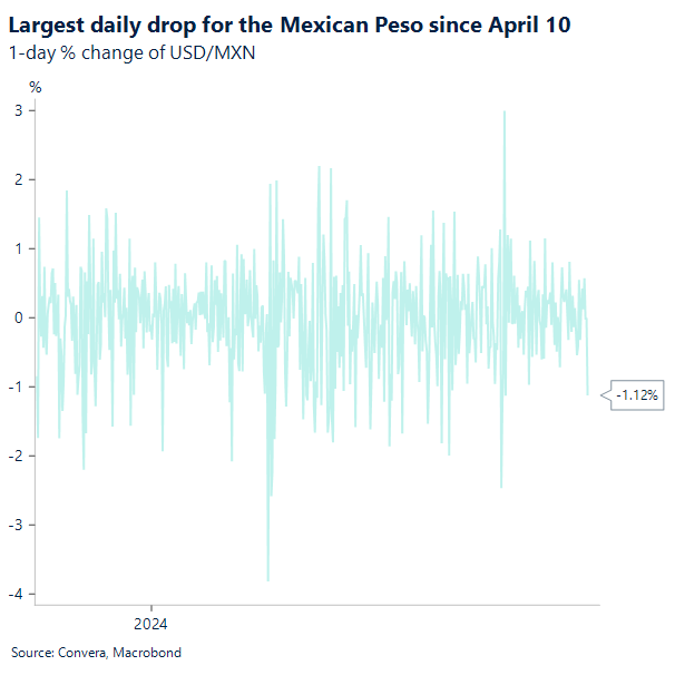 Largest daily drop for the Mexican Peso since April 10