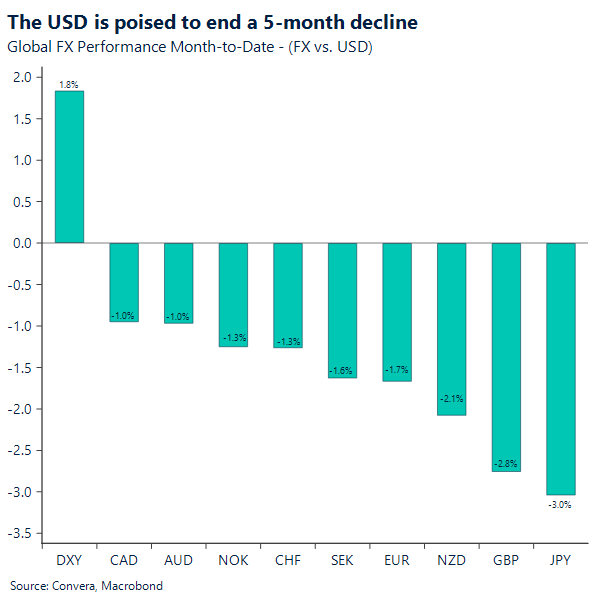 USD poised to end 5-month decline