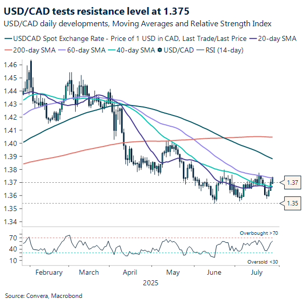 CAD testing two-month resistance at 1.375