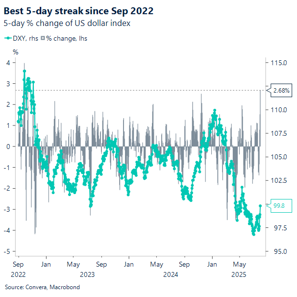 Best 5-day streak since Sep 2022