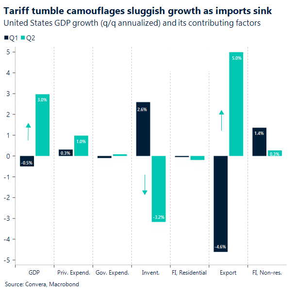 Tariff tumble camouflages sluggish growth as imports sink