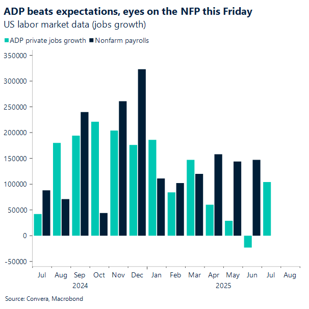 ADP beats expectations, eyes on the NFP this Friday