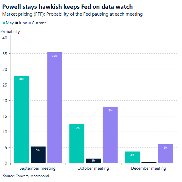 Powell stays hawkish keeps Fed on data watch