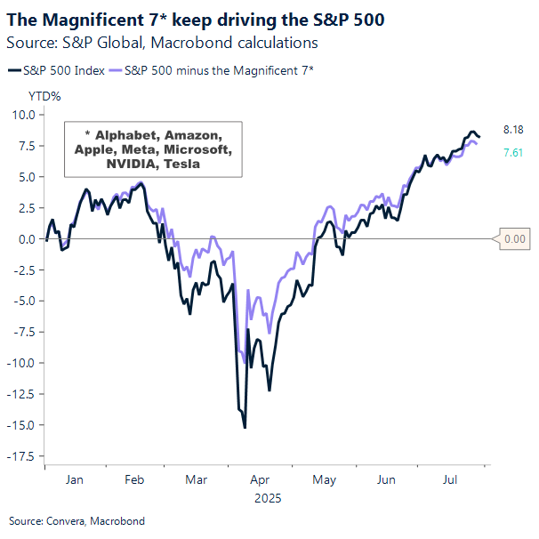 The Magnificent 7* keep driving the S&P 500