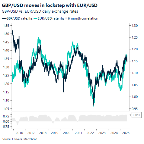 GBP/USD moves in lockstep with EUR/USD