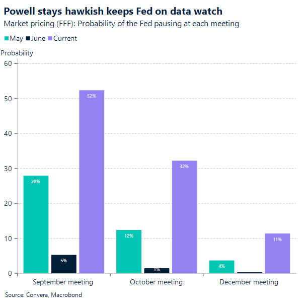 Powell stays hawkish, keeps Fed on data watch