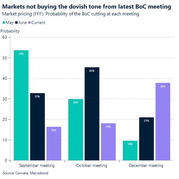 Markets not buying the dovish tone from latest BoC meeting