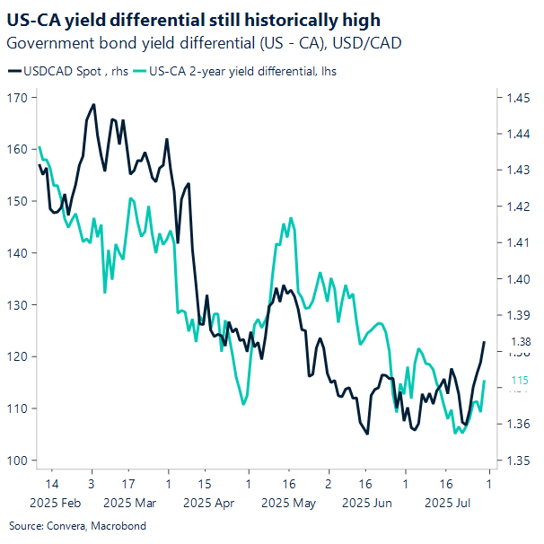 US-CA yield differential still historically high