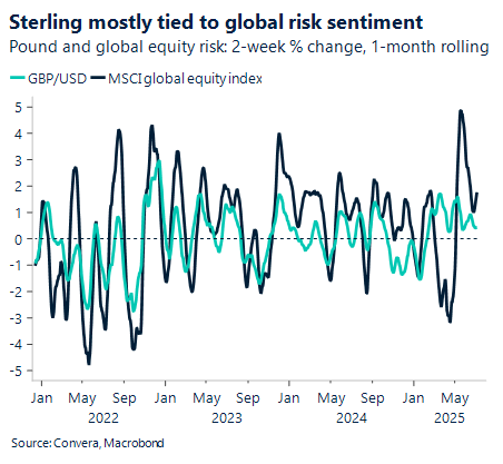 Sterling mostly tied to global risk sentiment